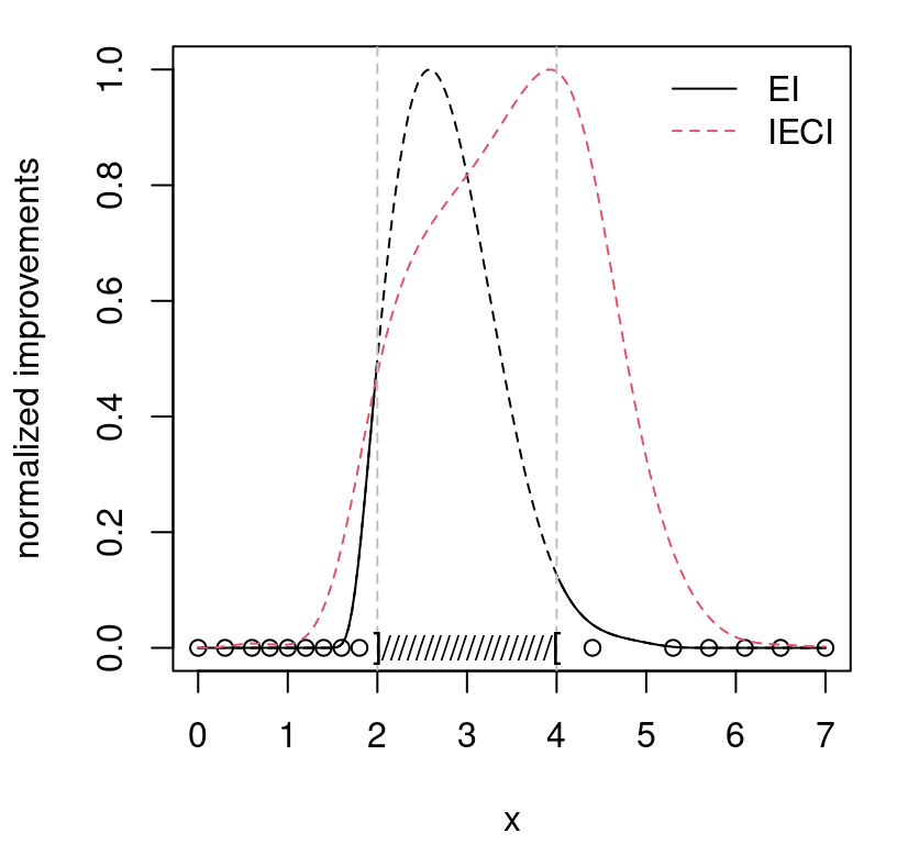 EFI and IECI surfaces for a simple 1d constrained optimization with invalid region sandwiched between two valid regions.