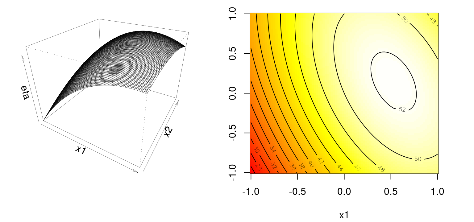 Second-order simple maximum surface.