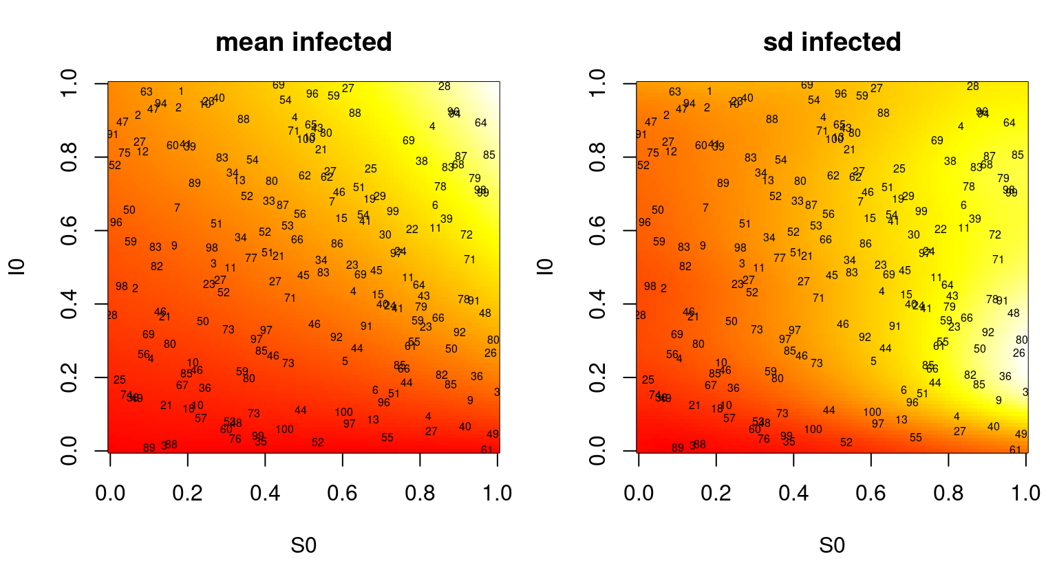 Heteroskedastic GP fit to the SIR data showing predictive mean surface (left) and estimated standard deviation (right).  Text in both panels shows numbers of replicates in training.