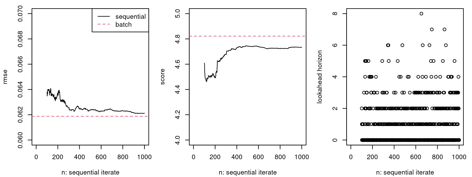 Summary of sequential design progress via RMSE (left), proper score (middle) and selected lookahead horizon (right) under the adapt scheme.