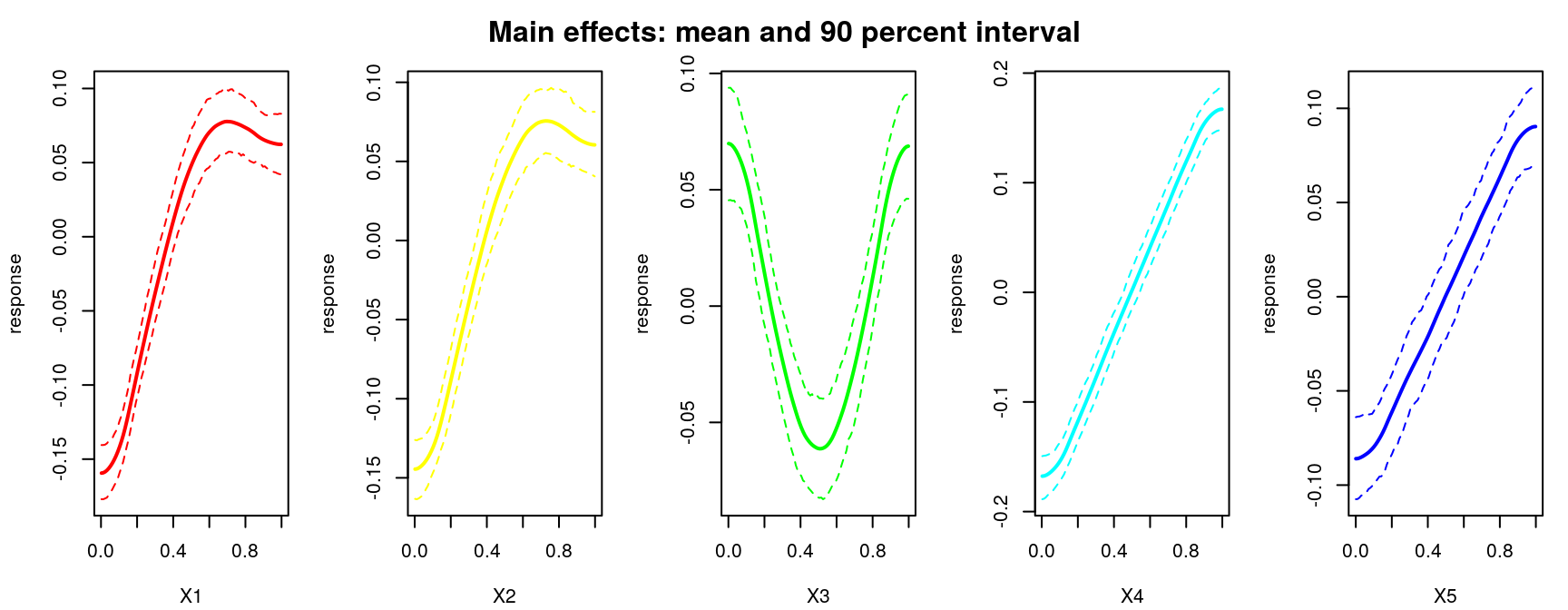 Bayesian main effects with error-bars on the Friedman data.