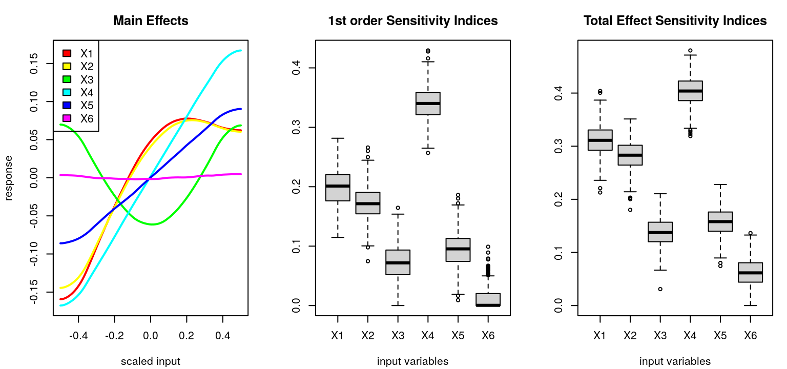 Summary of Bayesian sensitivity on the Friedman data.