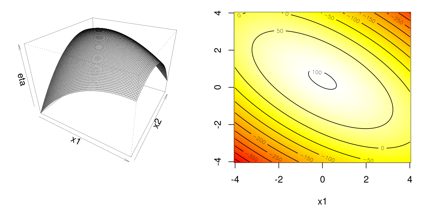 Simple maximum second-order response surface following Eq. (3.3).