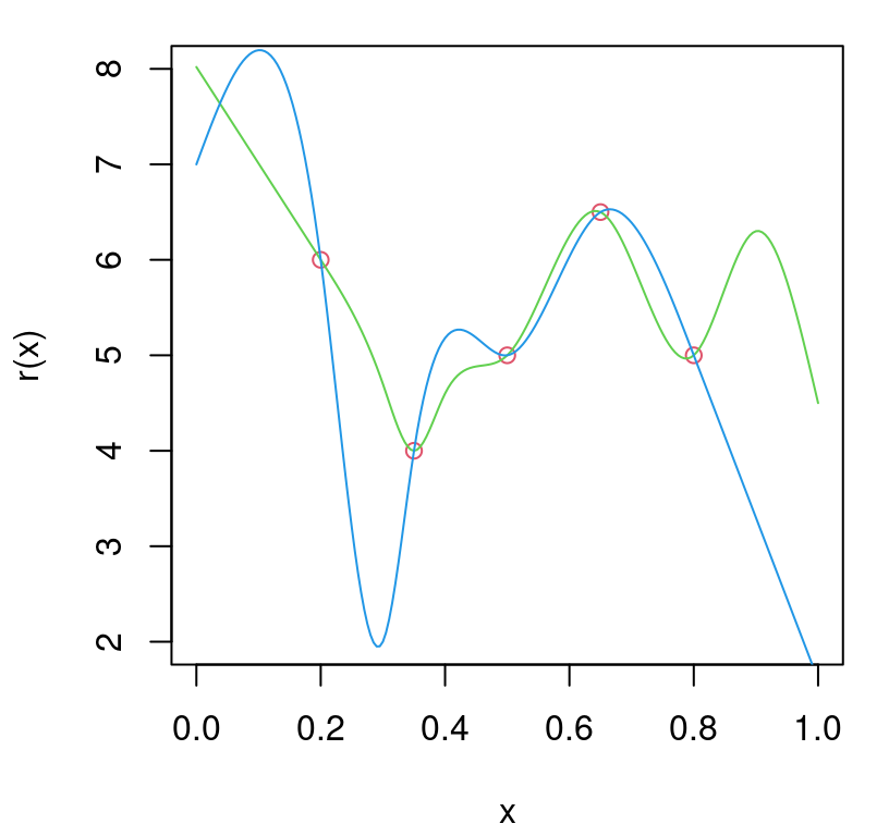 Two example $r(x)$ variance surfaces based on splines with knots as open red circles.