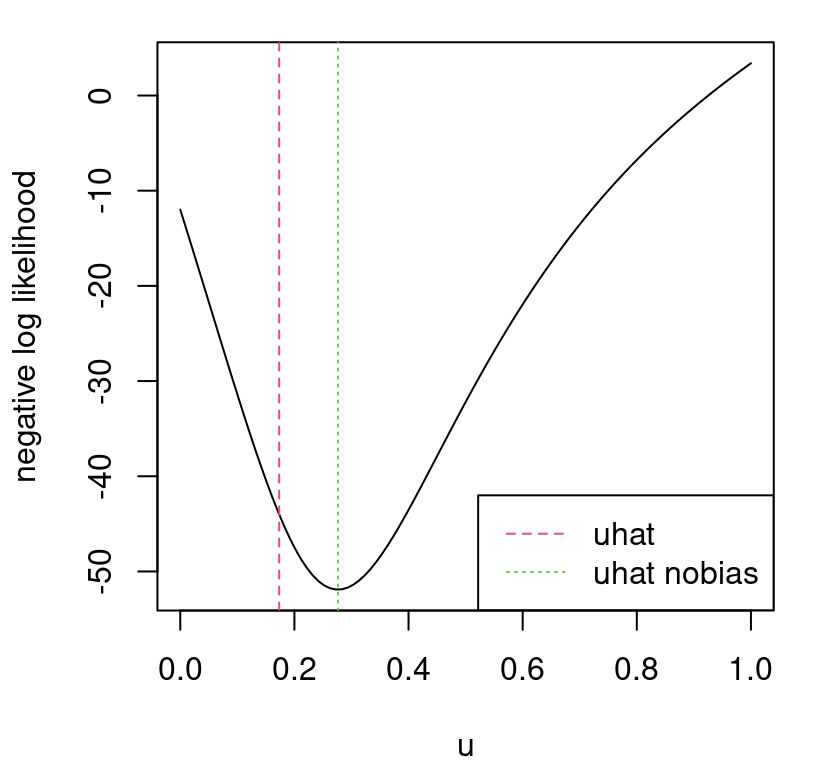 Likelihood surface for $u$ and $\hat{u}$ under the nobias alternative.