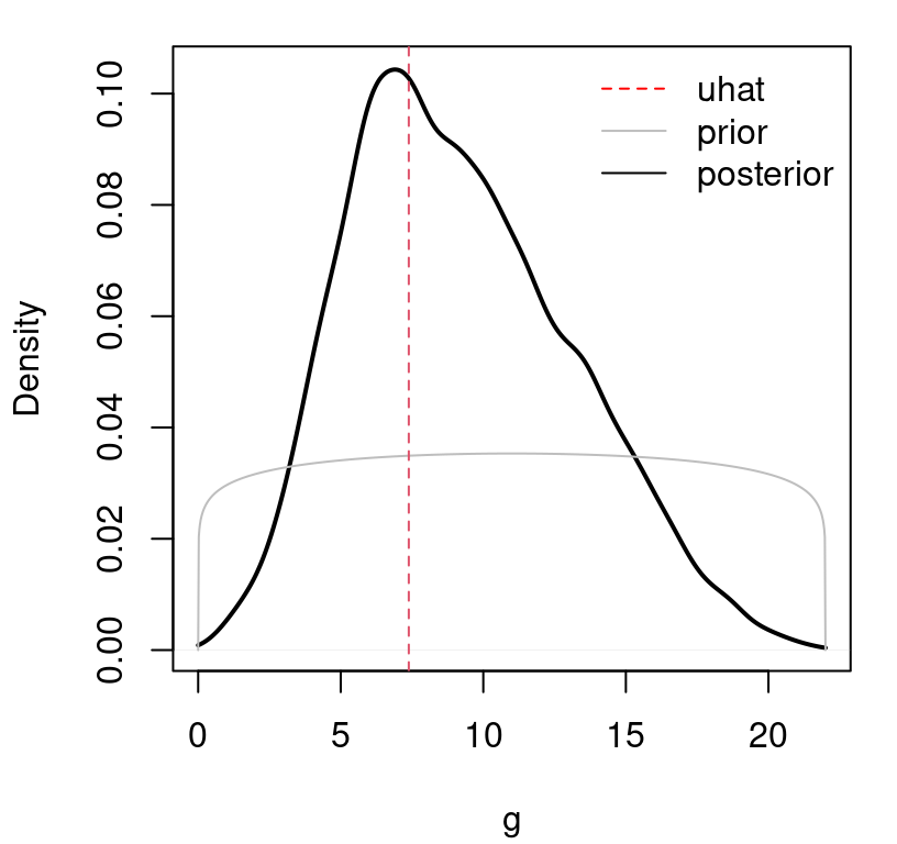 Comparing posterior, prior and $\hat{u}$ for KOH calibration.