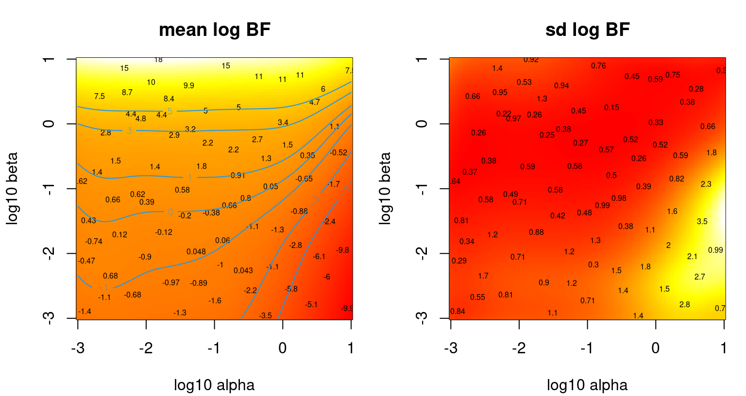 Heteroskedastic TP fit to the Bayes factor data under Gamma hyperprior.