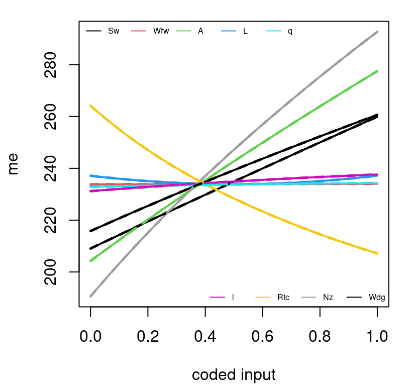 Main effects for the nine wing weight inputs.