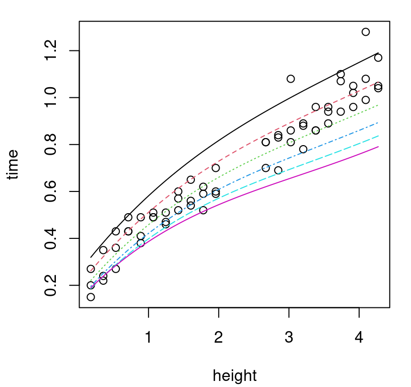 Computer model surrogates for several settings of calibration parameter $u$.