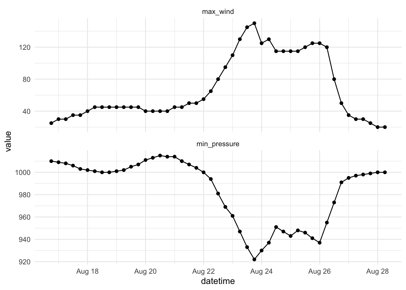 Example of how variables in a date-time class can be parsed for sensible axis labels.