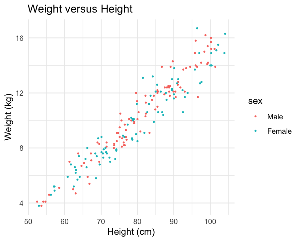 Example of mapping color to an element of the data in a scatterplot.