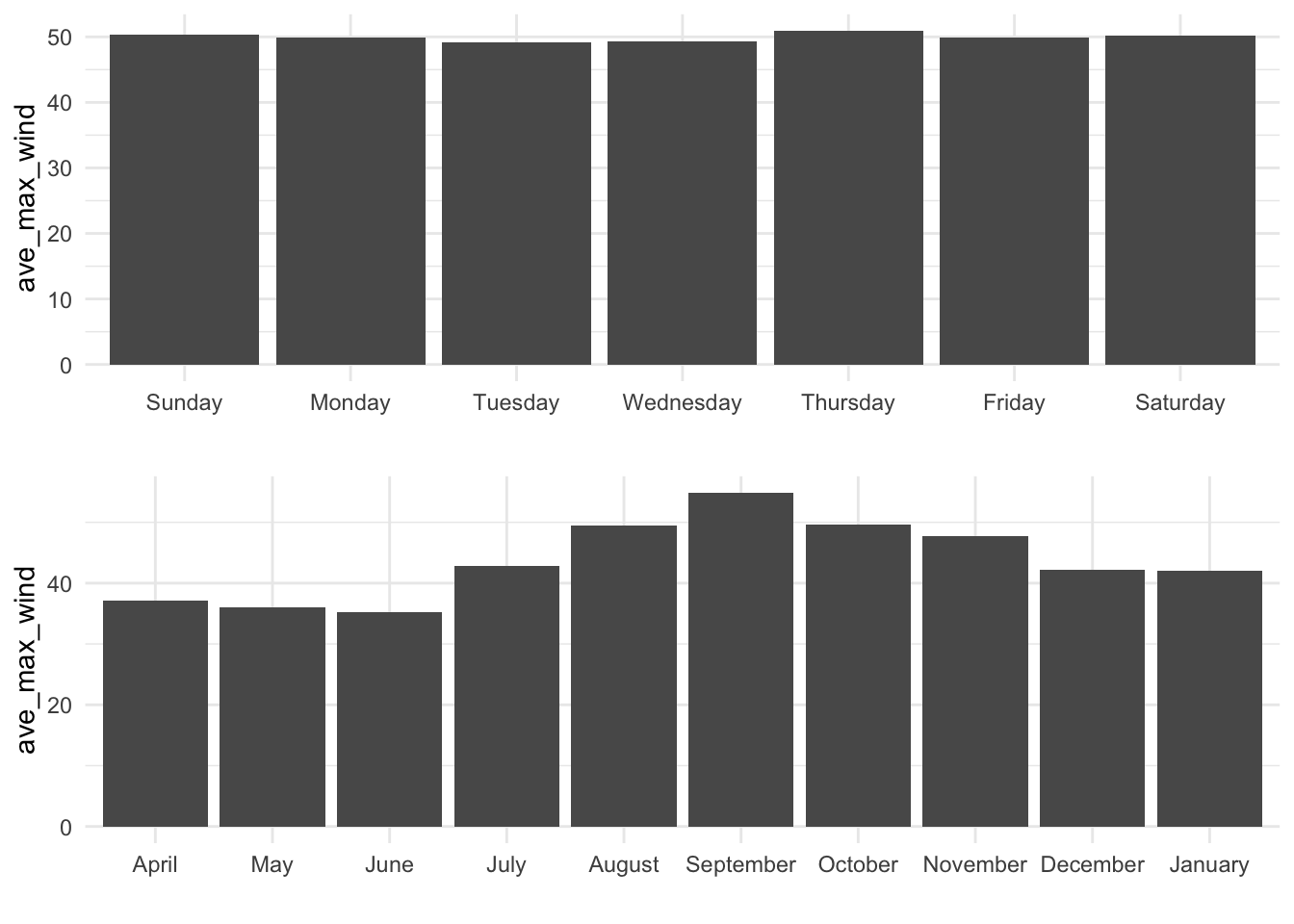 Example of using `lubridate` functions to explore data with a date variable by different time groupings