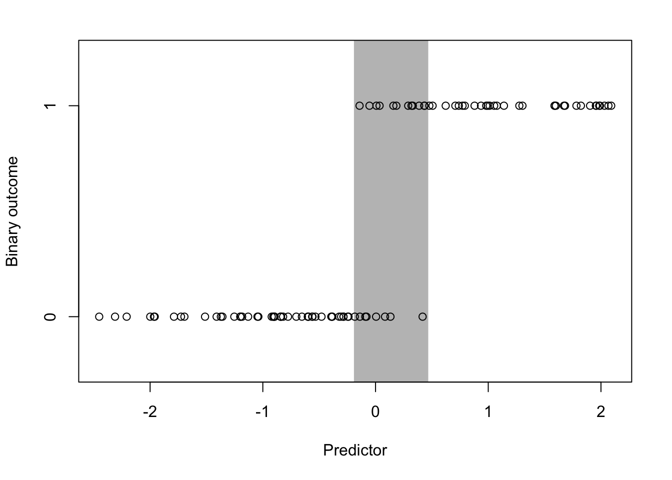 Ideal Classification Scenario