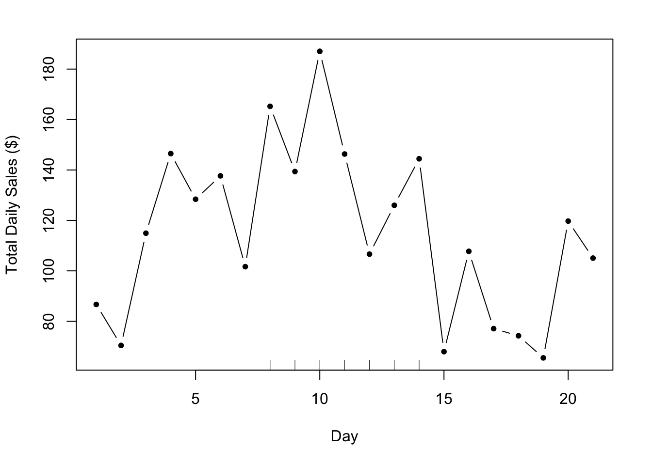 More Realistic Daily Sales Data