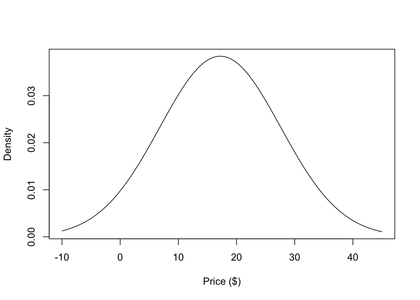 Normal Model for Prices