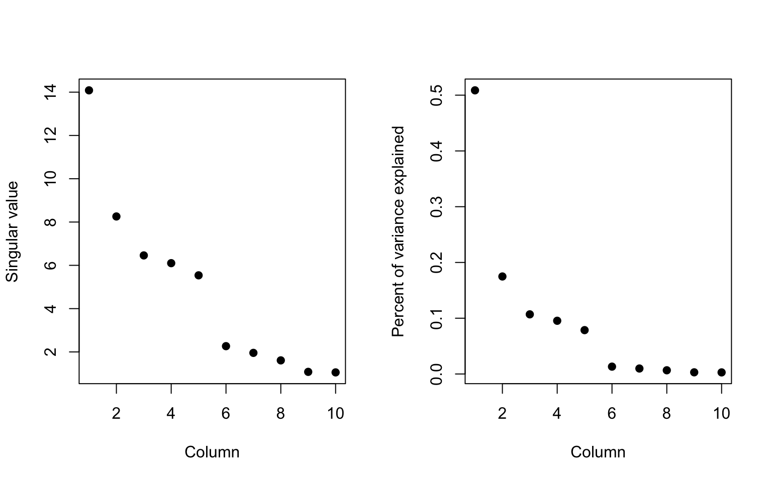 Variation explained by singular vectors