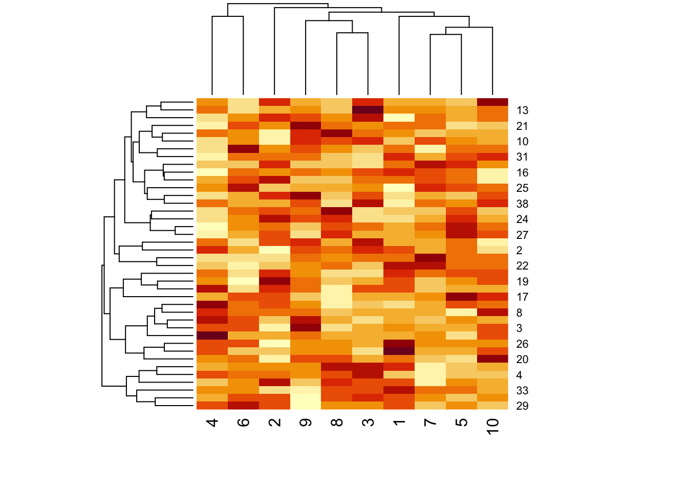 Heatmap of matrix data