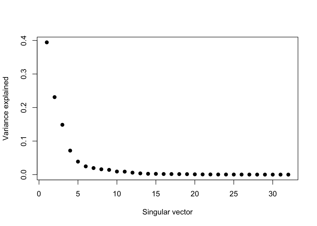 Proportion of variance explained