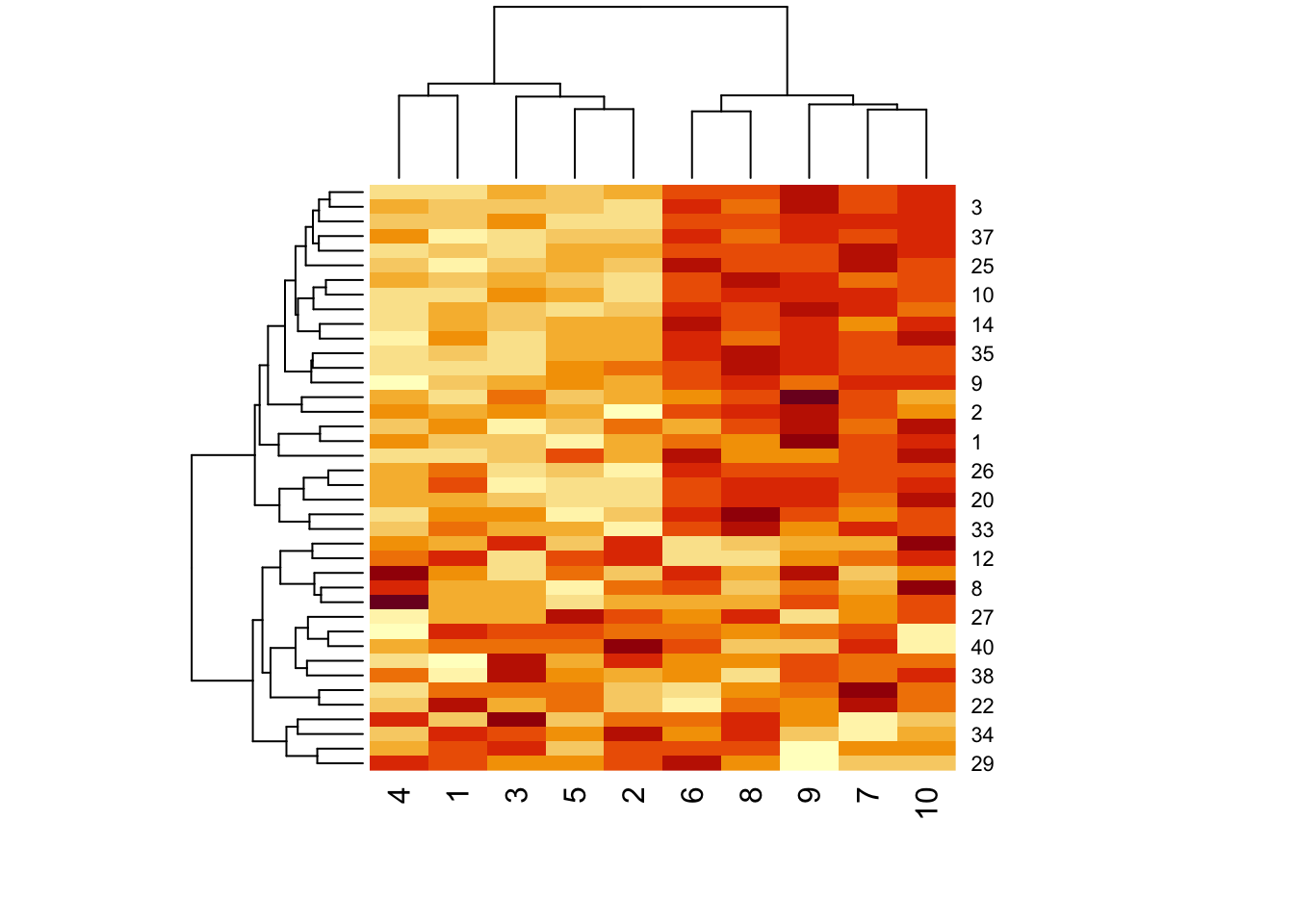 Clustered data with pattern