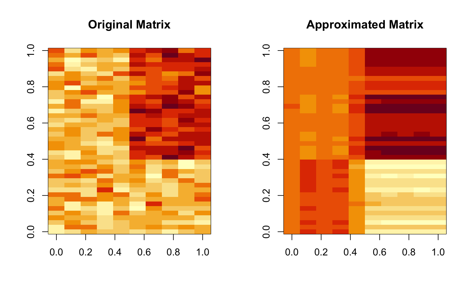 Approximating a matrix