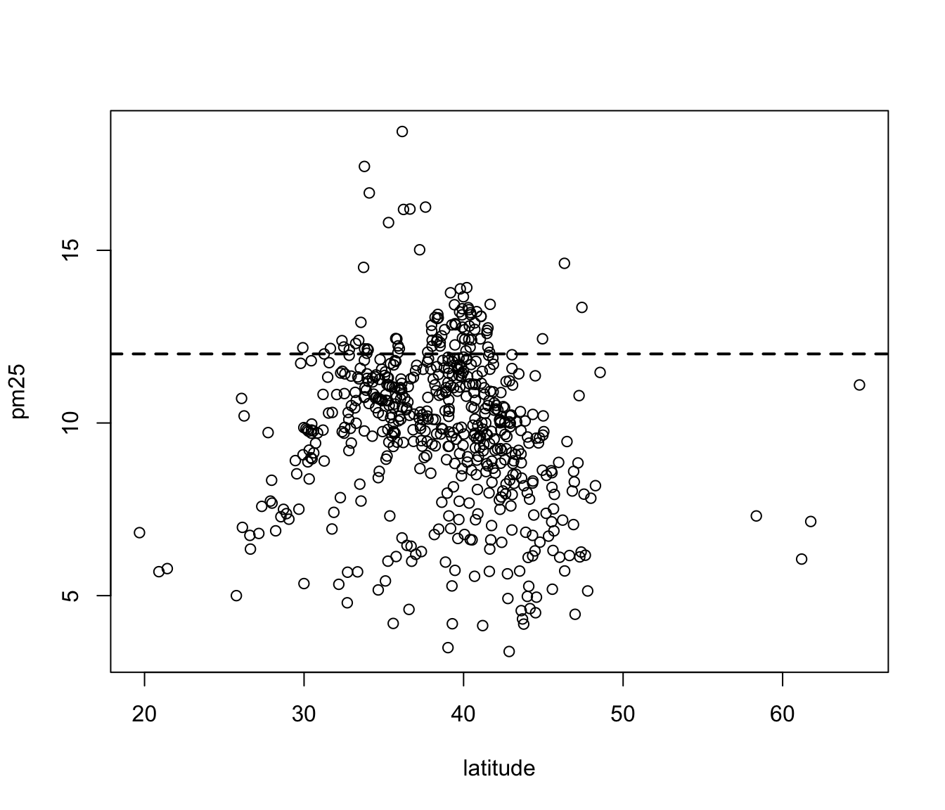 Scatterplot of PM2.5 and latitude