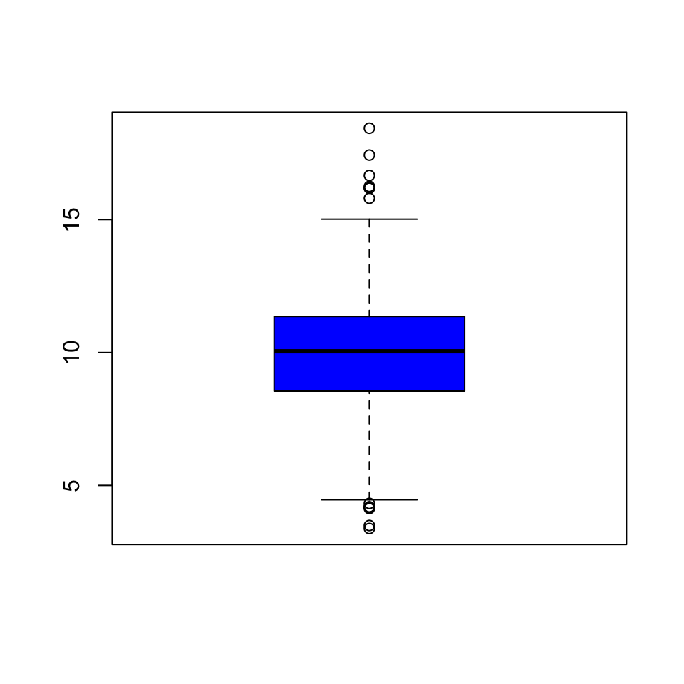 Boxplot of PM2.5 data