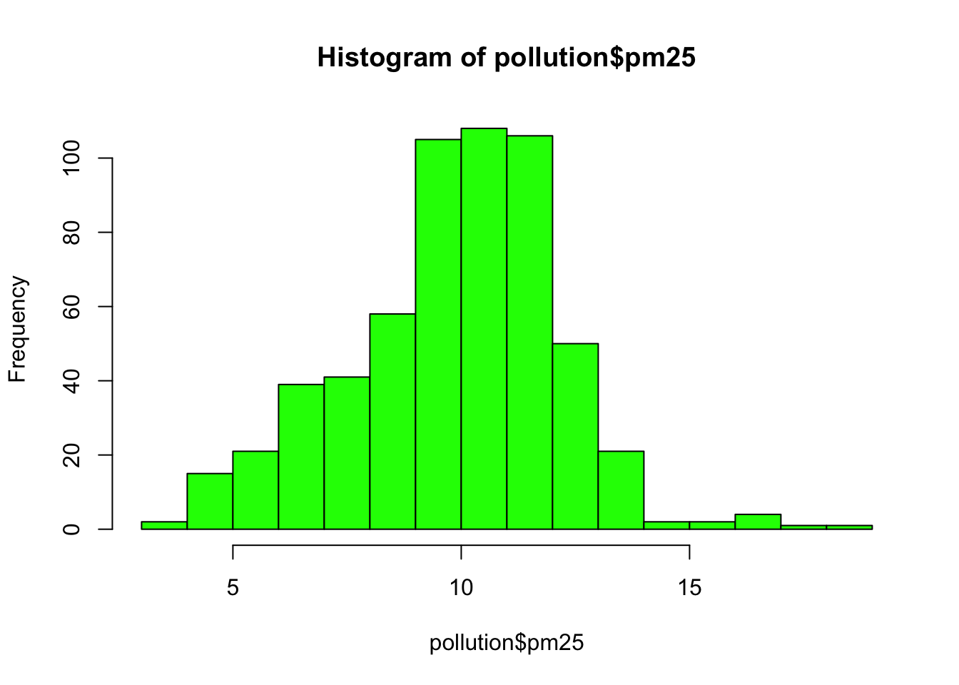 Histogram of PM2.5 data