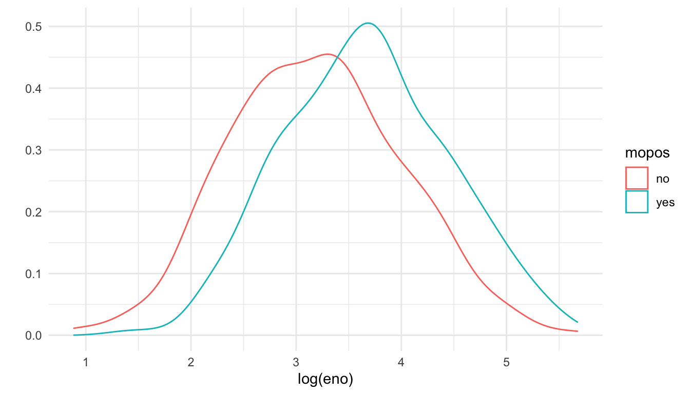 Density smooth of log eNO by mouse allergic status