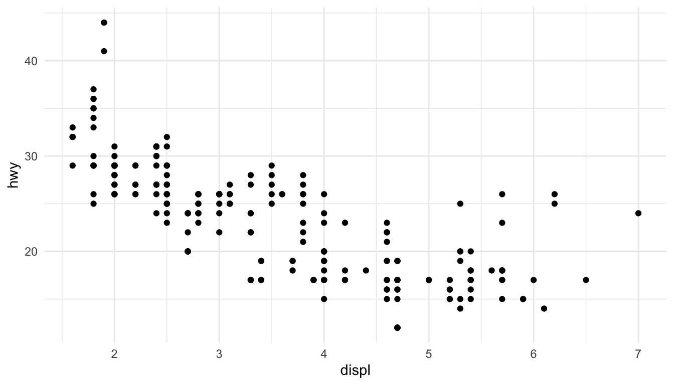 Plot of engine displacement and highway mileage