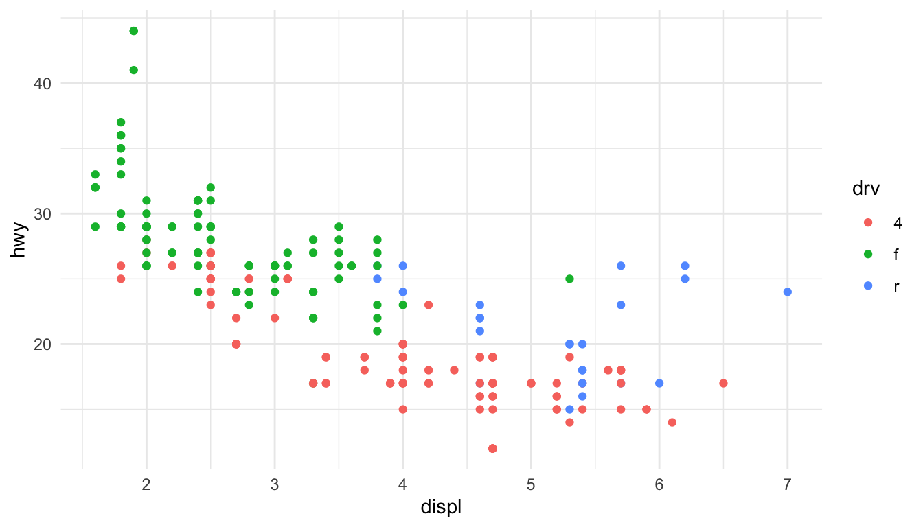 Engine displacement and highway mileage by drive class