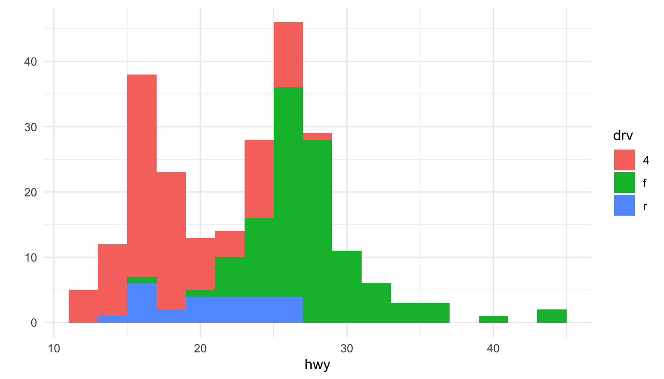 Histogram of highway mileage by drive class