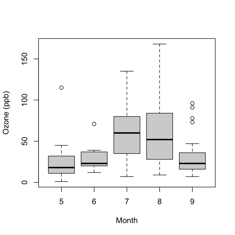 Ozone levels by month in New York City