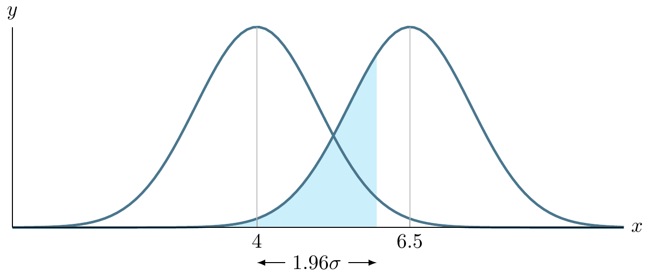 PGFmathDeclareFunction: normal distributions