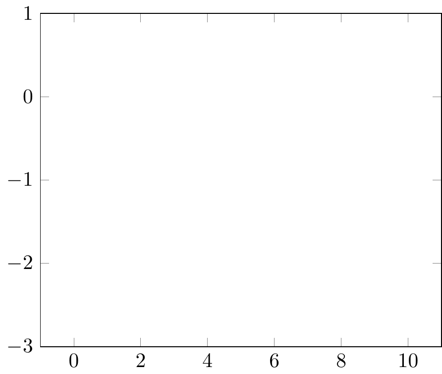 PGFplots: axis/axes range