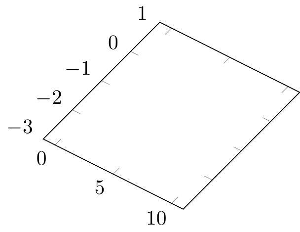 PGFplots: axis/axes range