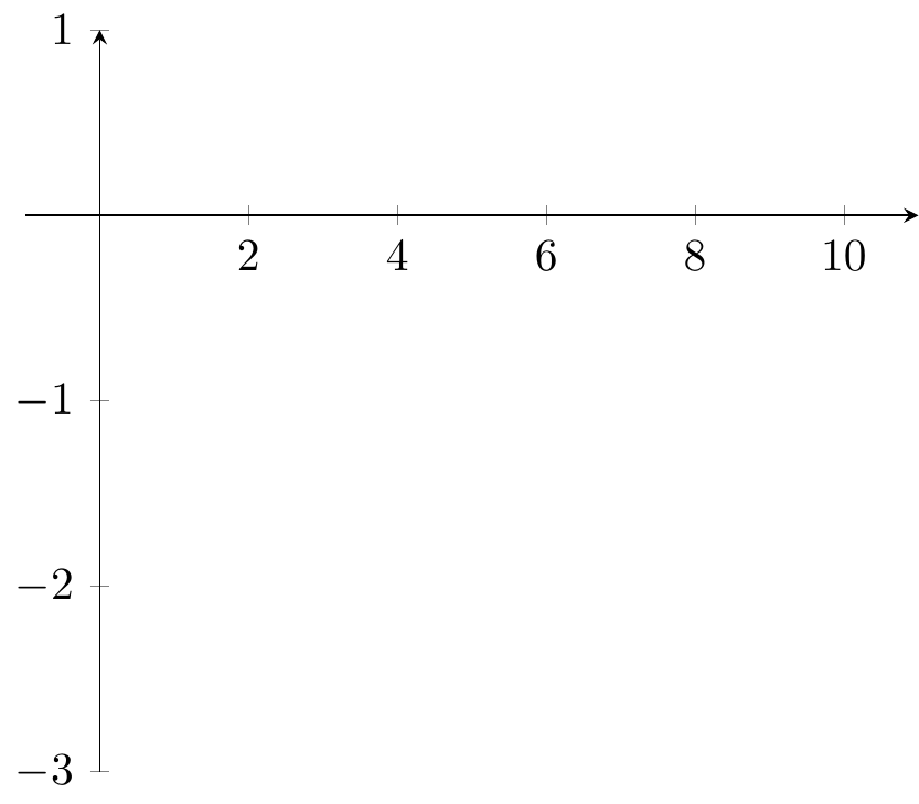 PGFplots: axis/axes range