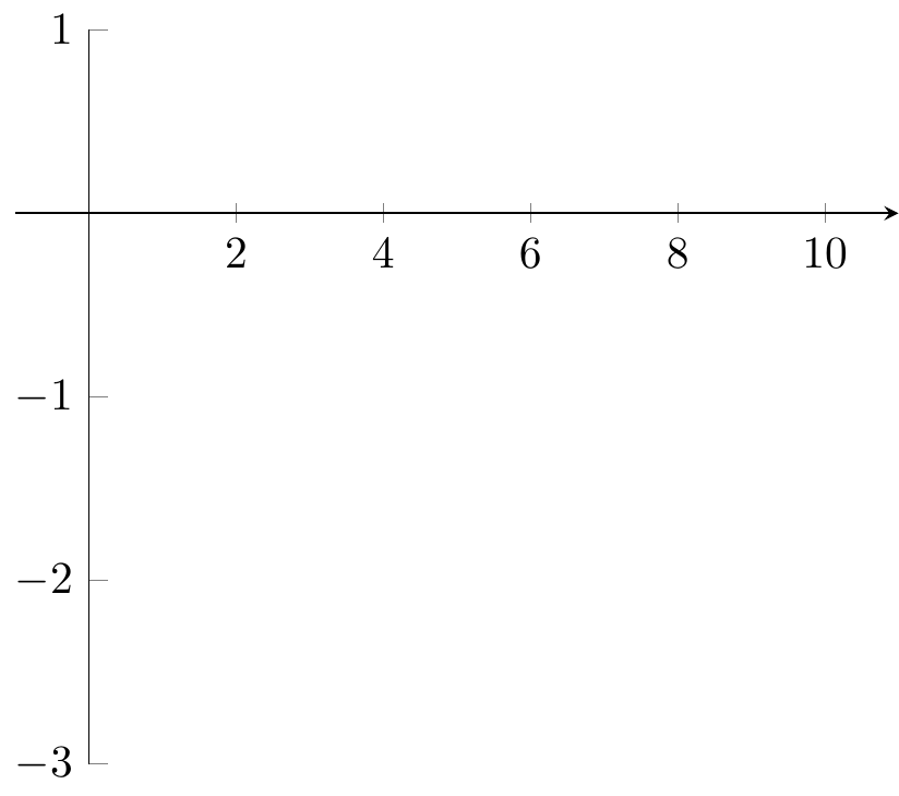 PGFplots: axis/axes range