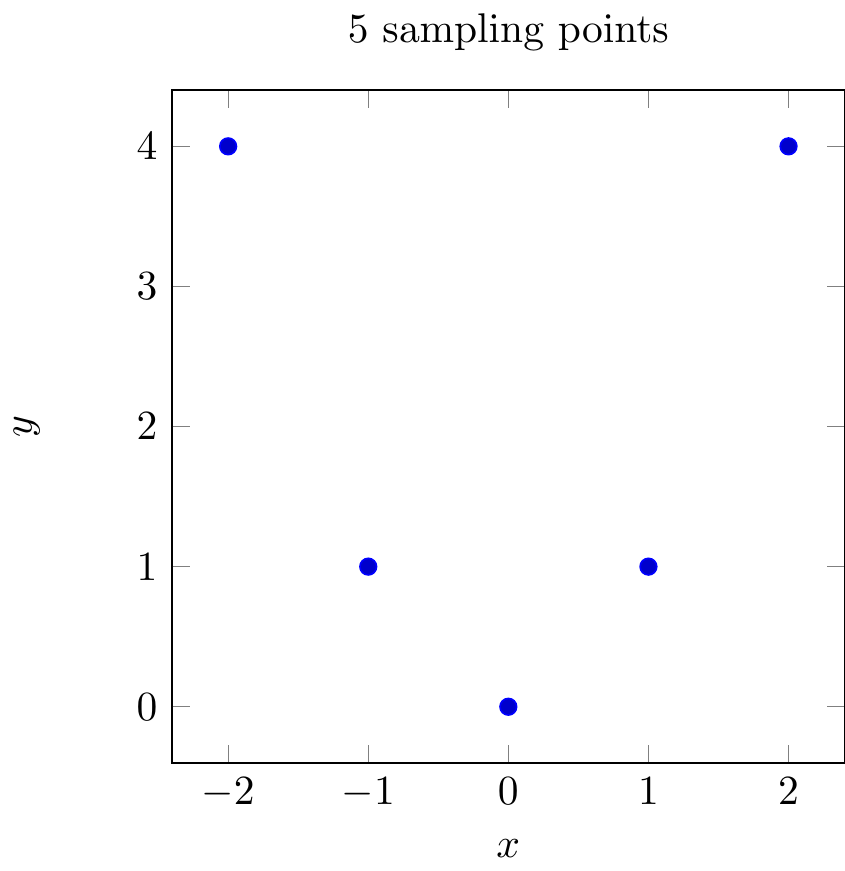 PGFplots: function sampling 5 points