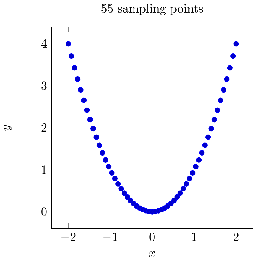 PGFplots: function sampling 55 points