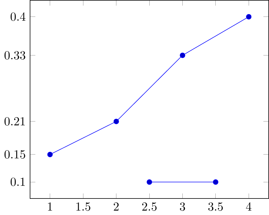 lines connecting adjacent points