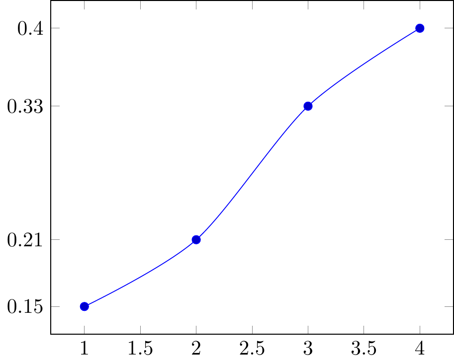 smooth lines connecting adjacent points