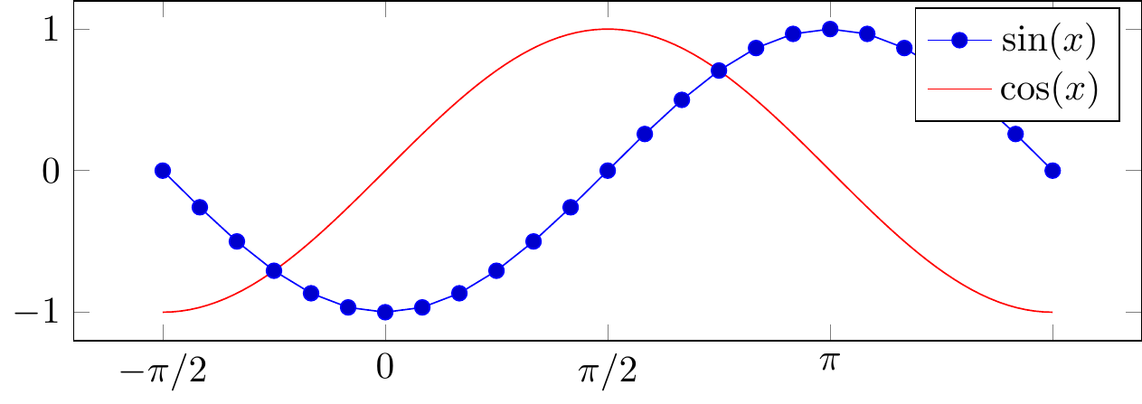 $\sin(x)$ and $\cos(x)$