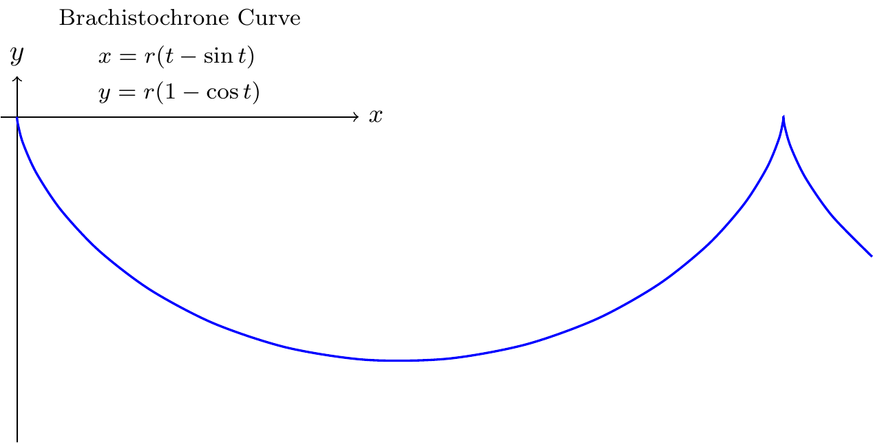 Brachistochrone Curve