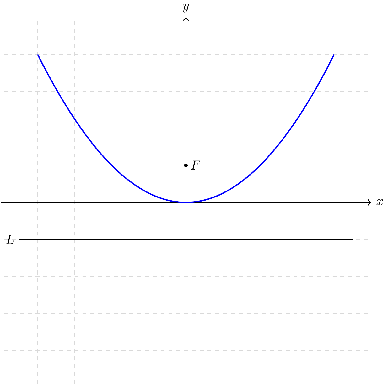 parabola defined by focus, directrix, eccentricity