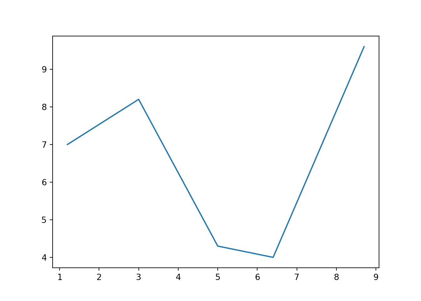 Chapter 30: MatPlotLib / matplotlib | math