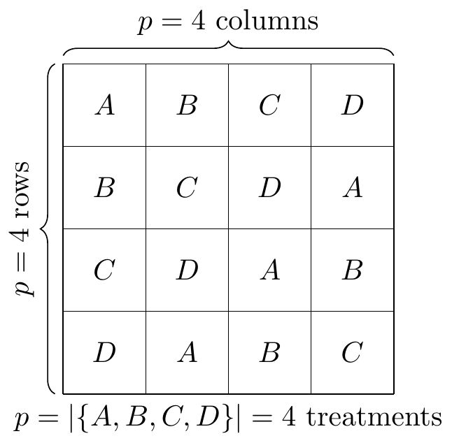 Latin square example