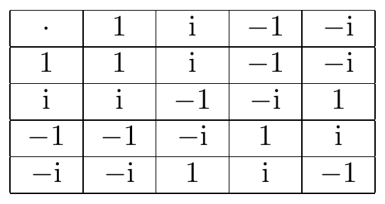 complex basis group table