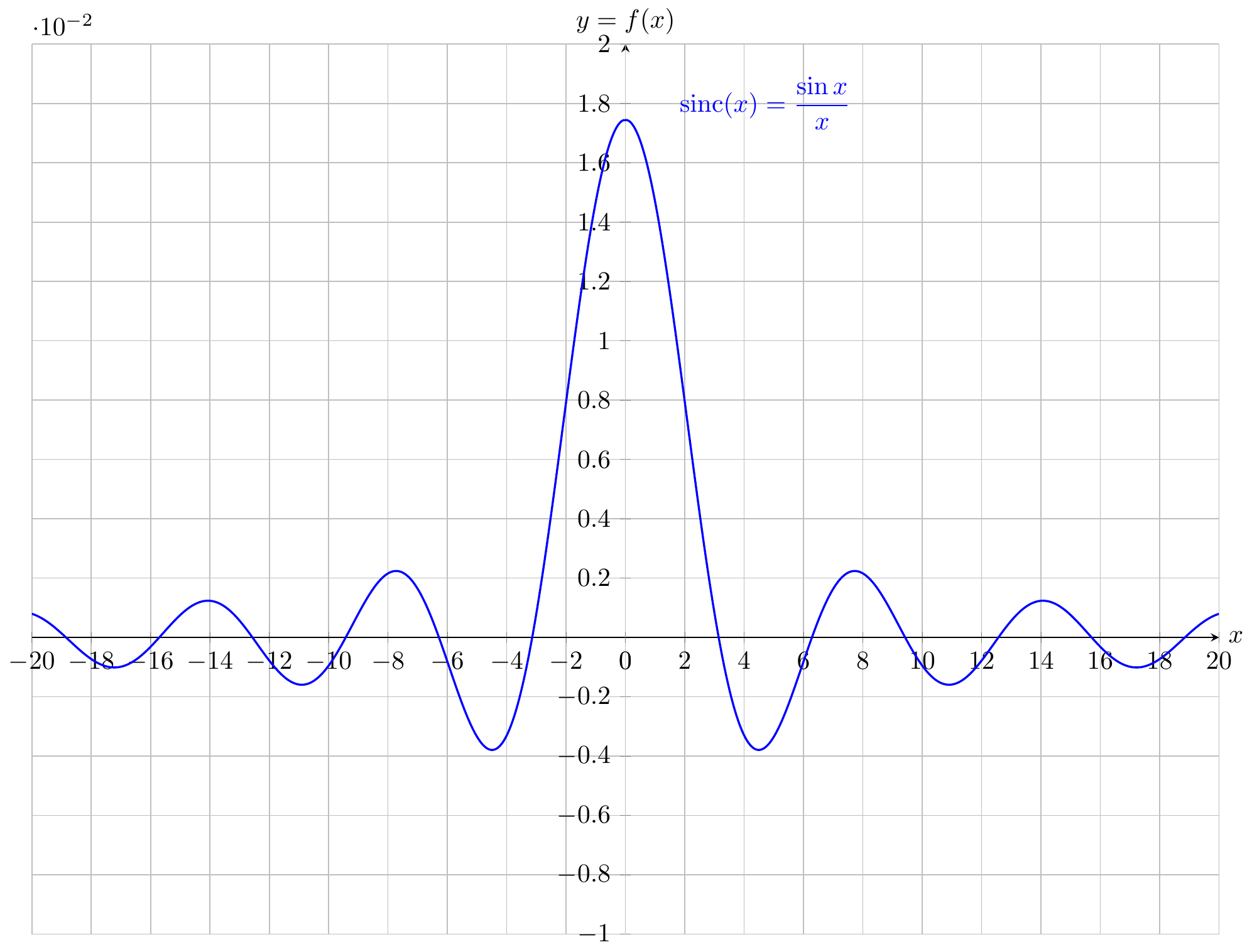 $\mathrm{sinc}(x)$