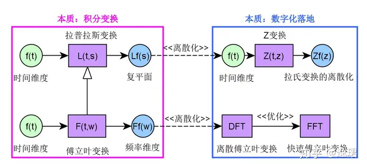 transform relationhsip: Fourier vs Laplace vs Z