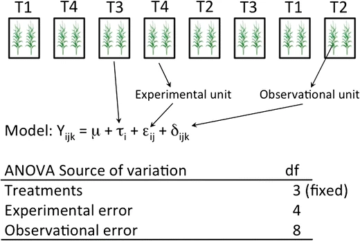 model assumption and experimental unit 3 ( 12 fig.3)